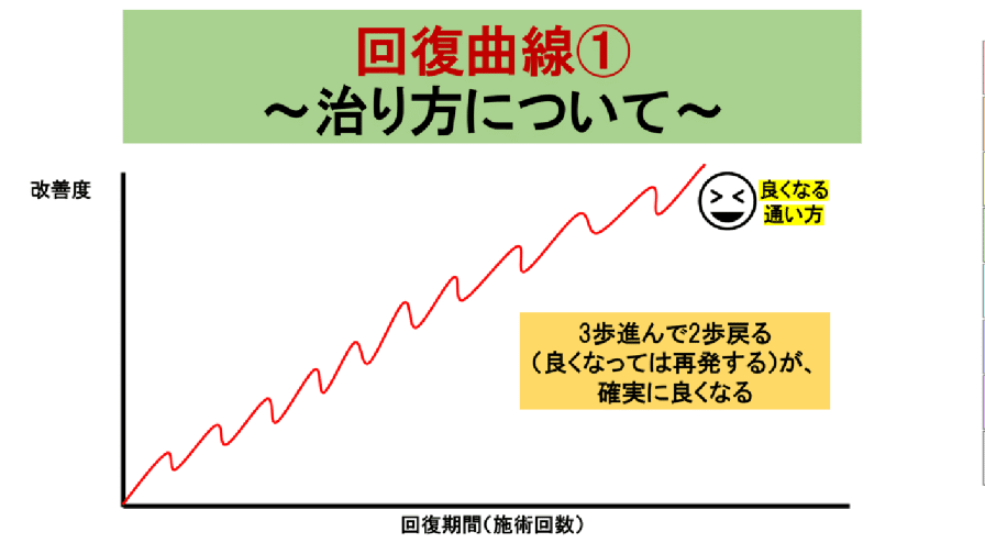 回復曲線