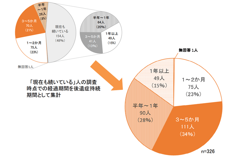 後遺症持続期間