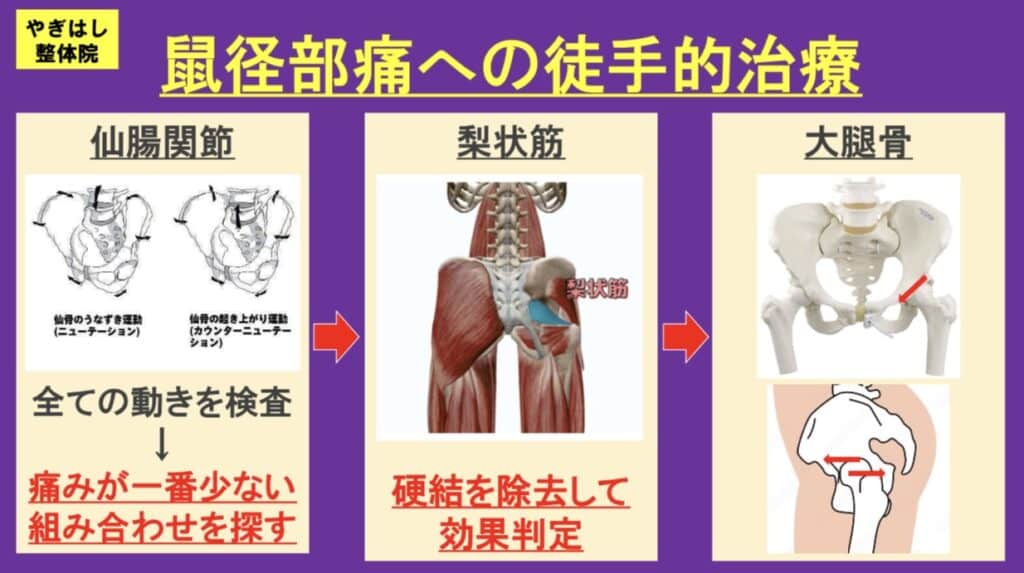 鼠径部の痛み治療
